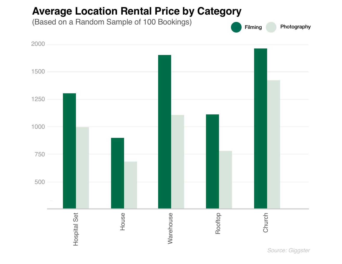 Average Location Rental Price by Category