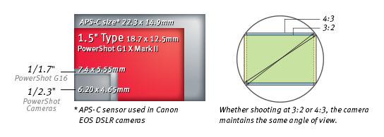 Canon Powershot G1 X Mark II Review: Canon Powershot G1 X Mark II Sensor