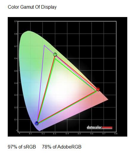 Samsung CJ89 43.3inch Curved LED Monitor Review: Samsung CJ890 43inch Colour Gamut