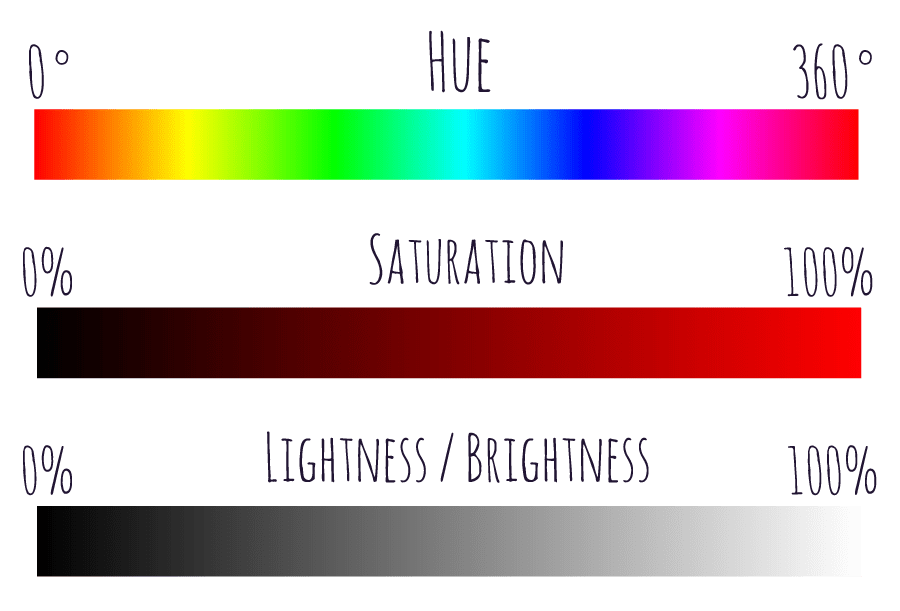 What are hue, saturation and brightness?